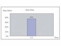 náboj Sturmey-Archer S2C Kick-Shift 32d torpedo černý