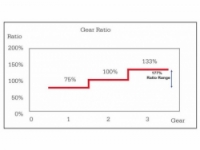 náboj Sturmey-Archer X-RD3 3r. bubnová brzda 70mm